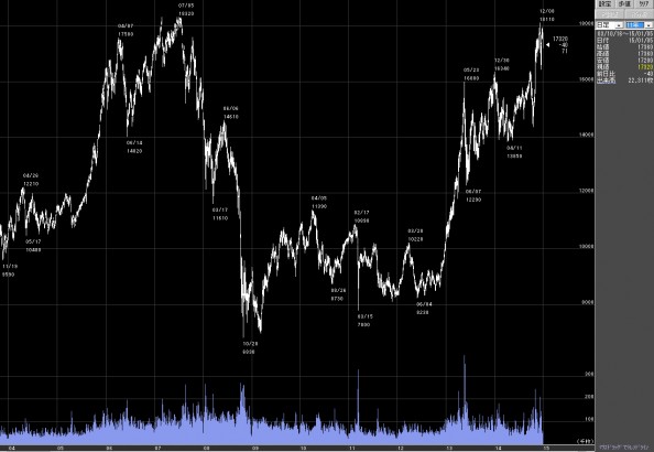 2003年～2014年　日経平均先物　11年日足