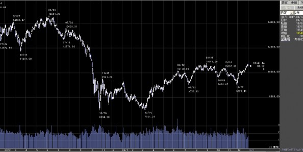 日経平均株価　バブル崩壊後の安値を記録した2008年　ゆるやかに復調するかに見える2009年