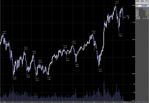 2015年　日経平均先物　1年日足