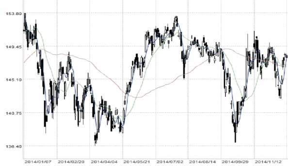 2015年　日経平均先物　1年日足ドル建て