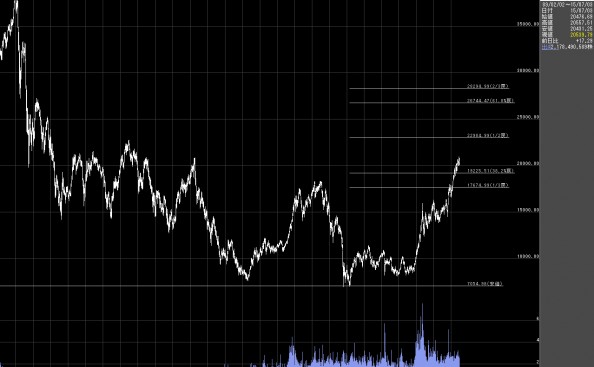 1989年～2015年-日経平均株価　戻り高値