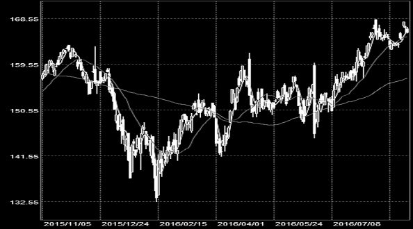 2015年～2016年　ドル換算日経平均株価　1年日足